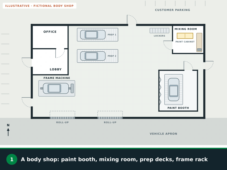 Animation: a fictional body shop. Routes are drawn from inside the paint booth and from the mixing room, the 3-foot clear space around the booth is shaded, routes from the prep decks and frame machine head away from the booth, a weld screen sits more than 20 feet from the booth, rag cans, used filters and waiting cars are placed off the routes, the office and lobby get a route to the front door, then exit signs, extinguishers, pull stations, first aid and an assembly point appear