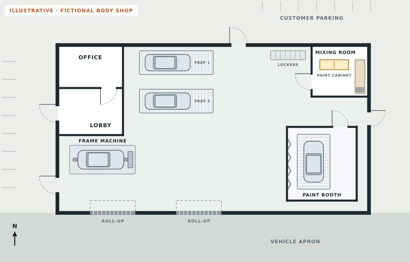 Fictional plain floor plan of an auto body shop with a paint booth, a mixing room with a paint cabinet, two prep decks, a frame machine, lockers, an office, a lobby and two roll-up doors, but no routes or safety symbols