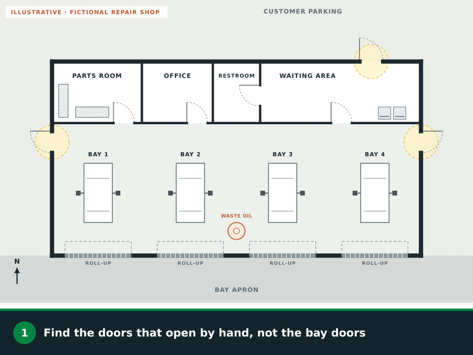 Animation: a fictional four-bay repair shop. The doors that open by hand are found first, routes from the bays, parts room and office are drawn to the two side doors, the parts-room door gets a sign with its use, a route from the waiting area to the front door is added, then exit signs, extinguishers and an assembly point clear of the bay doors
