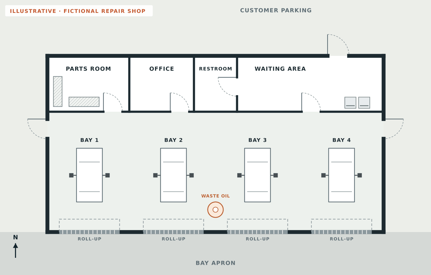 Fictional plain floor plan of a four-bay auto repair shop with lifts, a waste-oil tank, a parts room, an office, a waiting area, a restroom, roll-up bay doors and walk-through side and front doors, but no routes or safety symbols