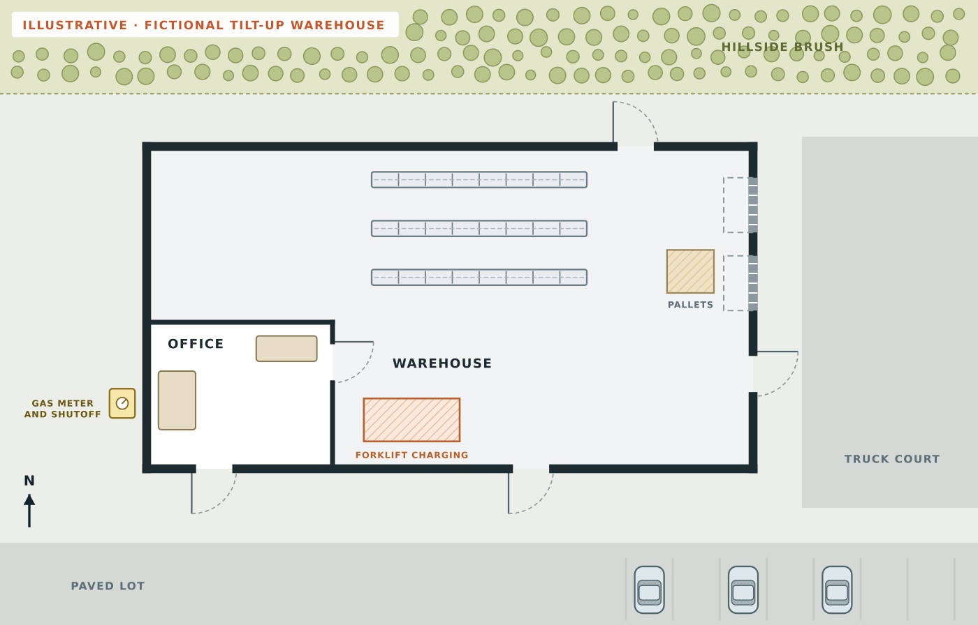 Fictional plain floor plan of a tilt-up warehouse with a front office, pallet racks, a forklift charging area, dock roll-ups and a gas meter outside the west wall, with hillside brush along the north edge of the site but no routes or safety symbols