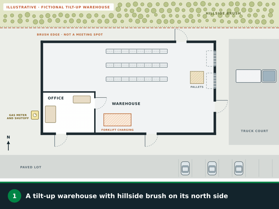 Animation: a fictional tilt-up warehouse with hillside brush along its north side. The brush edge is marked as no place to meet, the office leaves by its front door and the warehouse floor by three doors, the north door route walks around the building to the paved lot, the assembly point is set on the pavement away from the brush and the dock, the gas meter and shutoff are circled, every exit door gets a check mark for testing after an earthquake, and the safety symbols are added