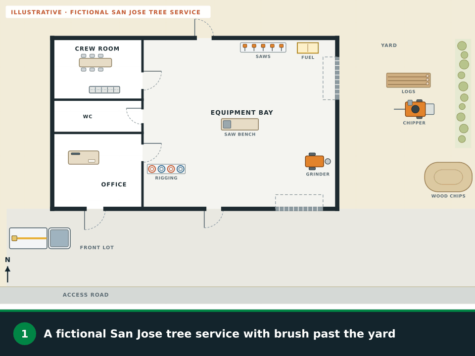 Animation: a fictional San José tree service with logs, a chipper, a wood chip pile and brush in the yard and a bucket truck out front. Routes grow from the office, crew room and equipment bay to three doors, a box drawn around the chip pile marks one and a half times its height, the crew room turns purple as the filtered smoke-day break room, outside routes lead everyone to an assembly point in the front lot, and signs, alarms and extinguishers finish the draft
