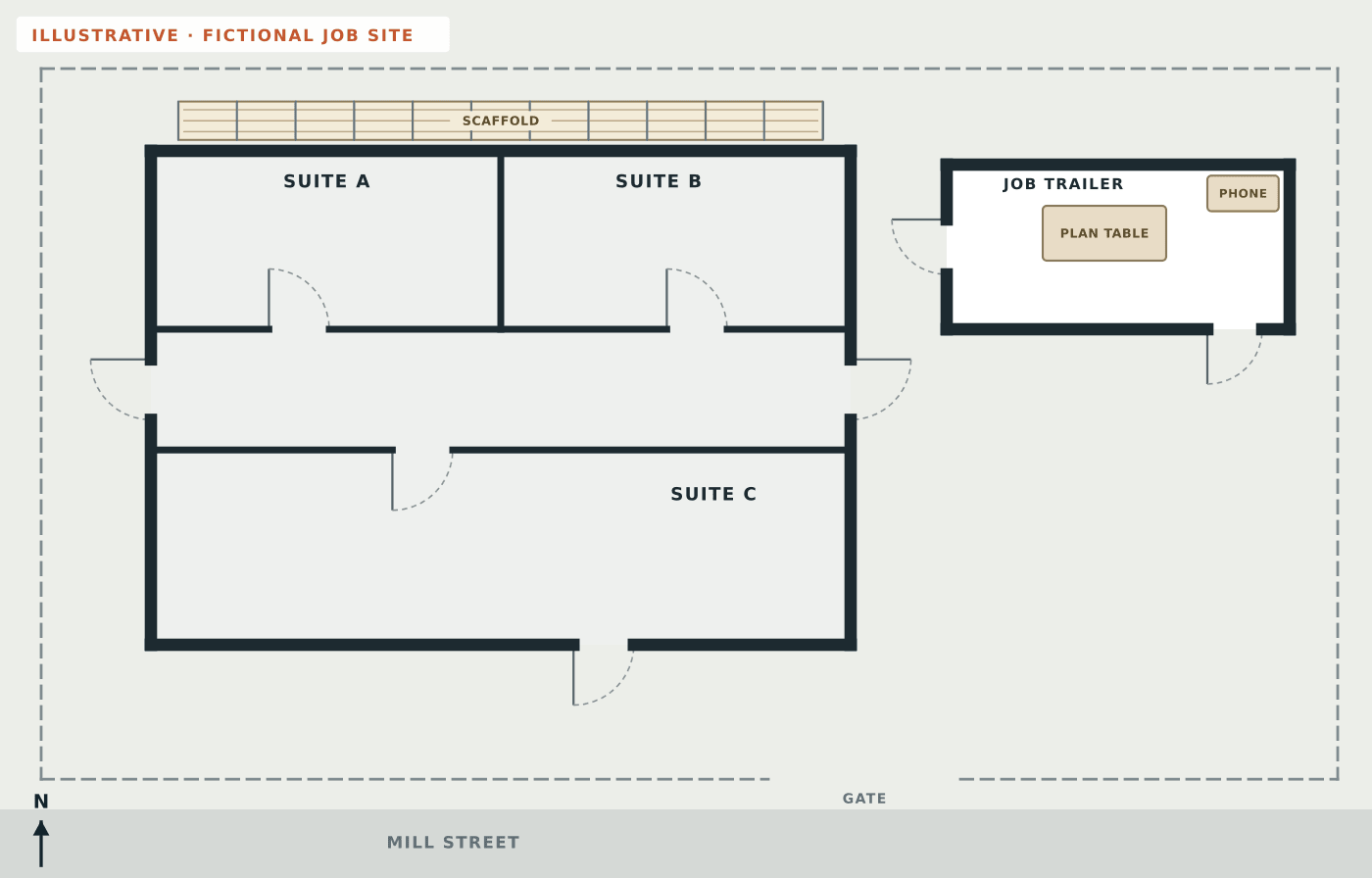 Fictional plain site plan of a job site with a one-storey building in framing divided into three suites and a corridor, a scaffold along the north wall, a job trailer with a plan table and a desk with a phone, and a fenced site with a gate on the street, but no routes or safety symbols
