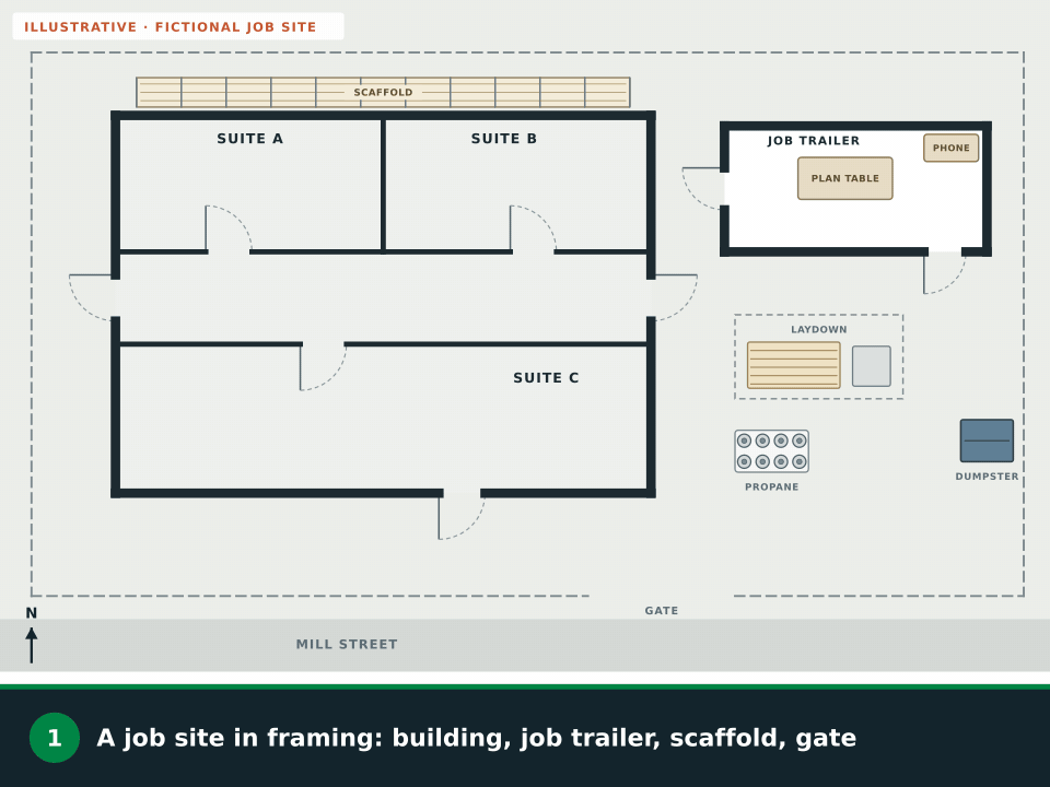 Animation: a fictional job site. First the open deck, where routes run straight to the nearest doors; then the interior walls go up and the routes follow the door openings and the corridor; the job trailer gets routes to its two doors; a ring marks a temporary heater’s clearance; a hot-work spot gets a fire watch; then exit signs, extinguishers and first aid appear and everyone meets at an assembly point inside the gate
