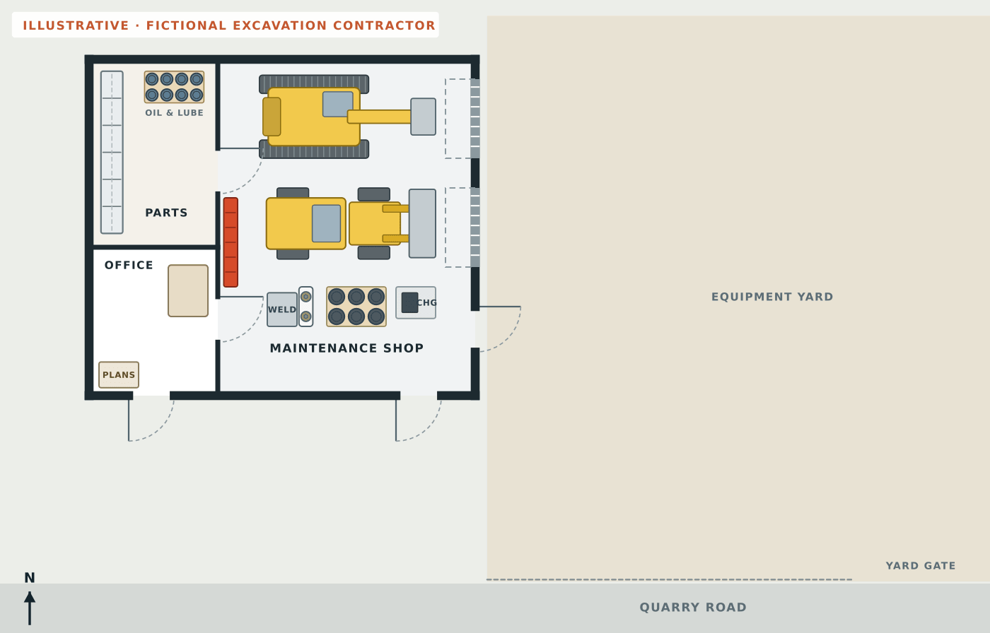 Fictional plain floor plan of an excavation contractor with a parts room holding shelving and oil and lube drums, an office with a desk and a plan table, and a maintenance shop with an excavator, a wheel loader, tool chests, a welding cart, used oil drums and a battery charger, next to an equipment yard and Quarry Road, but no routes or safety symbols