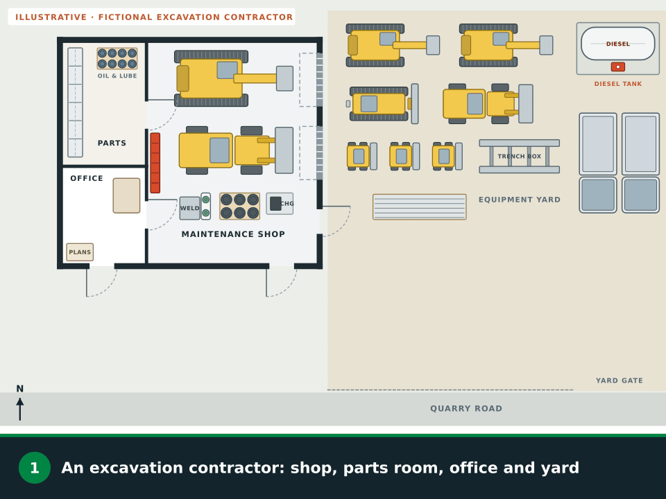 Animation: a fictional excavation contractor with an office, a parts room, a maintenance shop and an equipment yard. Routes are drawn from the office out the front door and from the parts room across the shop to the south door, then a second shop route to the east man door; the diesel tank in the yard is ringed and an extinguisher appears by the pump; a skid steer parked outside the man door is crossed out; the parked machines are outlined as rows and a painted walkway appears beside the outside routes; a job-site box shows a crew walking upwind from a struck gas line to a meeting spot, with the words leave on foot, don’t start engines and call 911 from a safe spot; finally an assembly point appears out front