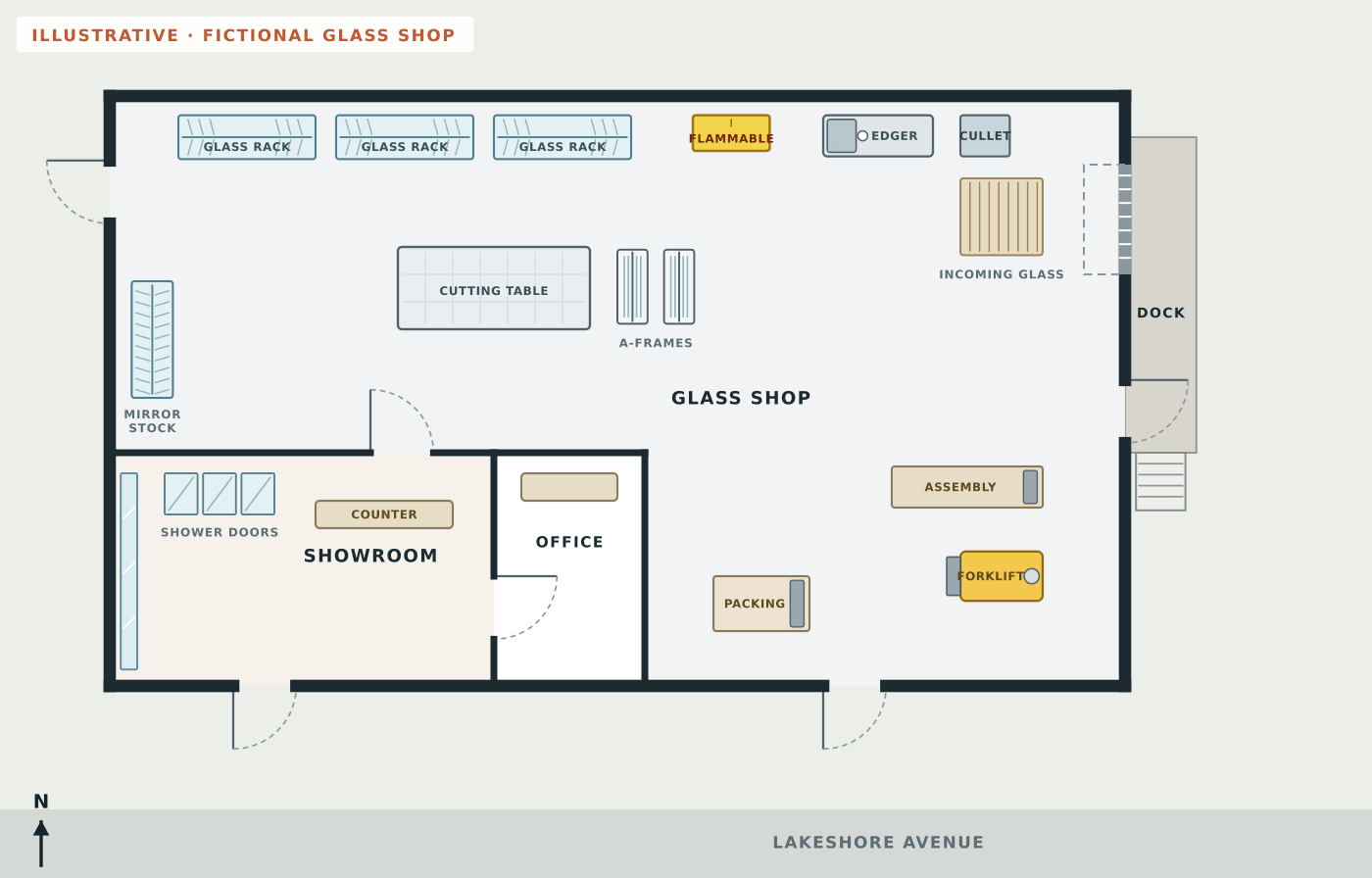 Fictional plain floor plan of a glass and mirror shop with a showroom holding a sales counter, shower door samples and a mirror wall, an office, three glass racks, a mirror stock rack, a cutting table, two A-frame carts, an edger, a cullet bin, a flammables cabinet, an incoming glass crate, an assembly bench, a packing table, a forklift and a raised loading dock with steps, but no routes or safety symbols