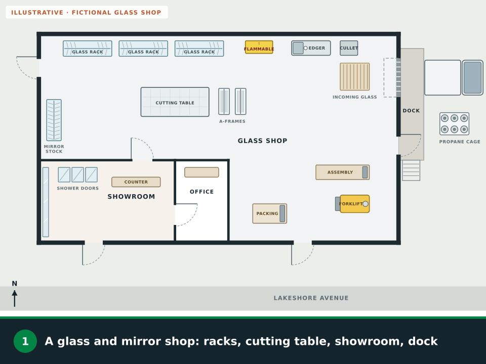 Animation: a fictional glass and mirror shop. Painted aisle lines appear with the glass racks above them and the A-frame carts below while a route is drawn along the north aisle; a sheet carried across the aisle appears and a second route is drawn east and down to the south door; the flammables cabinet is ringed and an extinguisher appears beside it; a NOT AN EXIT sign appears on the showroom door into the shop, an exit sign appears at the front door and a route is drawn from the office through the showroom; the propane cage outside is ringed and an extinguisher appears beside it; the dock steps are ringed and a route is drawn to the dock man door and down the steps; then exit signs, extinguishers, alarm pull stations and an assembly point out front appear