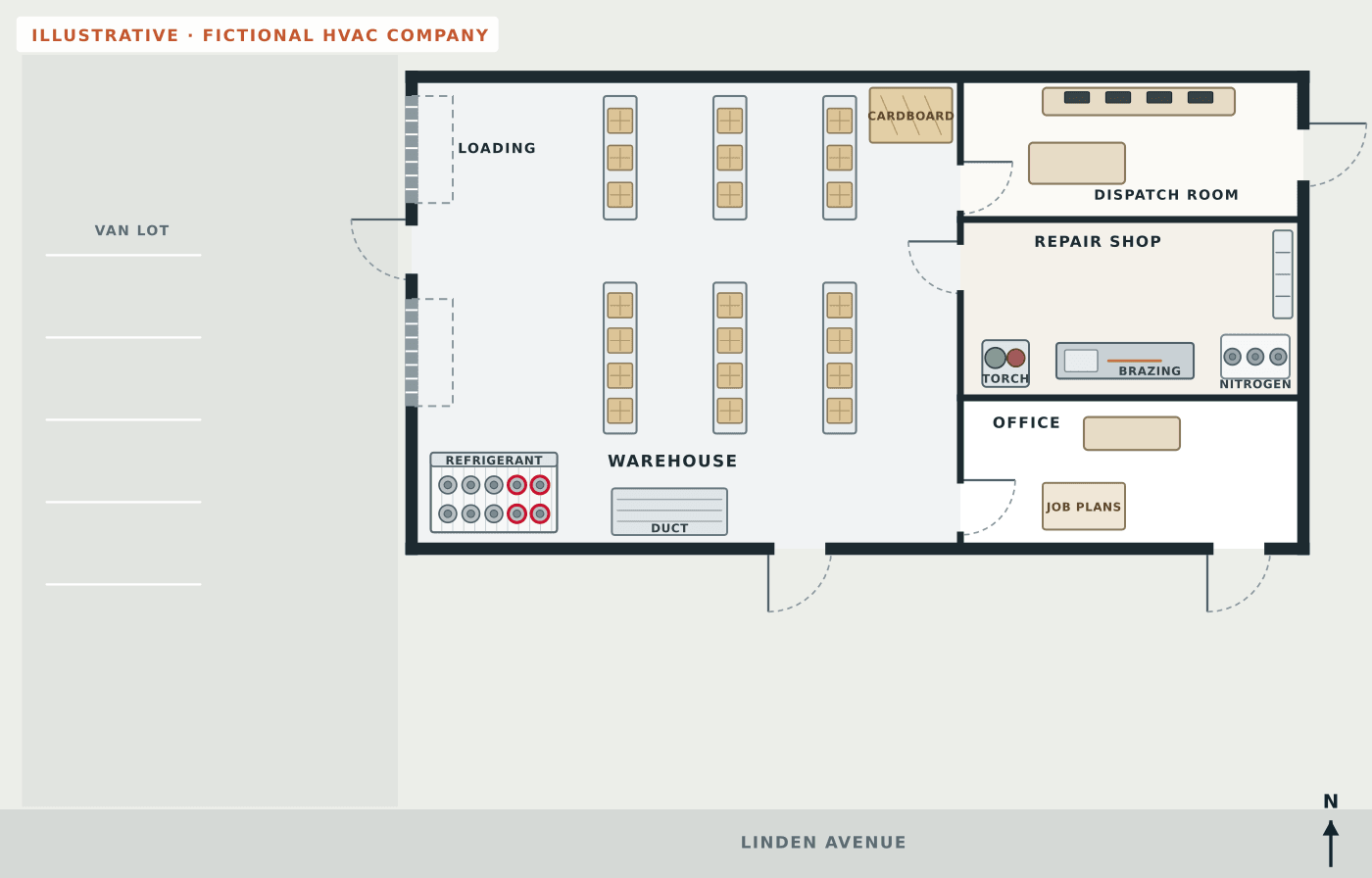 Fictional plain floor plan of an HVAC company with a warehouse holding three runs of racked boxed units, a refrigerant cage, duct stock and a cardboard bin, a repair shop with a brazing bench, a torch cart, nitrogen cylinders and parts shelving, a dispatch room with a console and a table, and an office with a desk and a job plans table, next to an empty van lot and Linden Avenue, but no routes or safety symbols