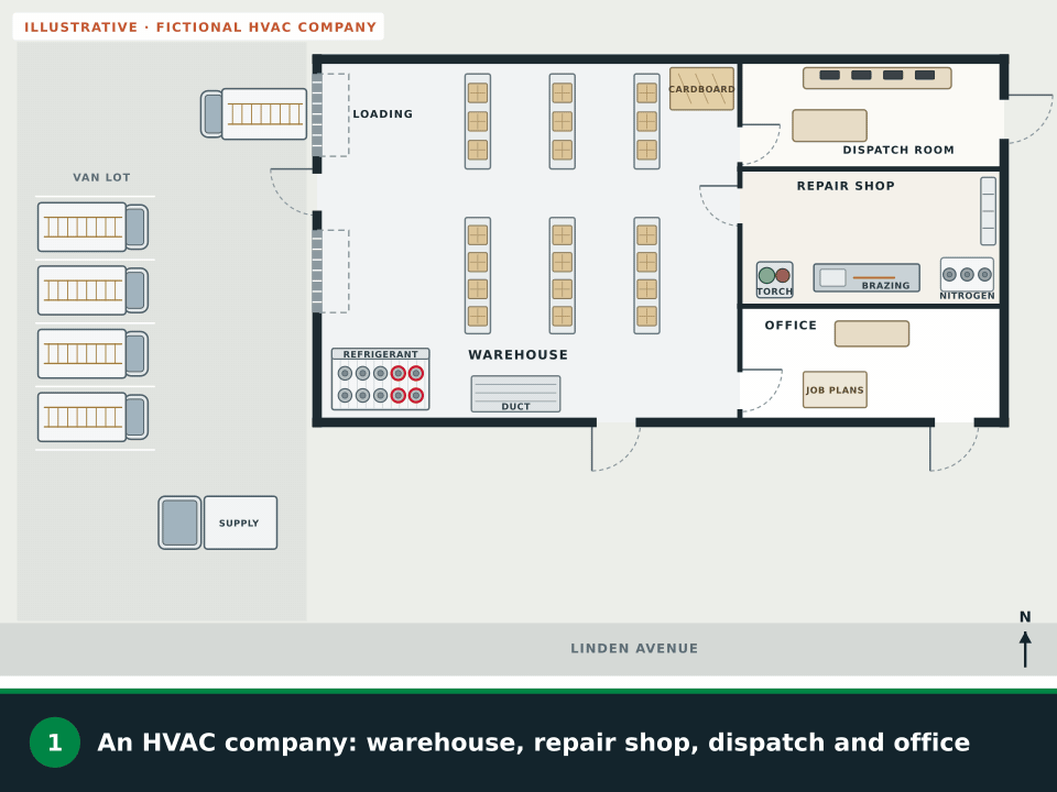 Animation: a fictional HVAC company with a warehouse of racked boxed units, a repair shop, a dispatch room, an office and a van lot. Routes are drawn from the office out the front door and from the dispatch room out its east door, then from the repair shop through the warehouse to the south door and out the west man door to the van lot; the refrigerant cage is ringed with the words A2L: read labels; the brazing bench is ringed with the words torch area: no cardboard; boxes staged on the west route are crossed out with the words keep clear; an inset shows a technician brazing at a furnace in a customer’s attic with a fire watch beside him and the way down the attic ladder and out the front door; finally an assembly point appears out front