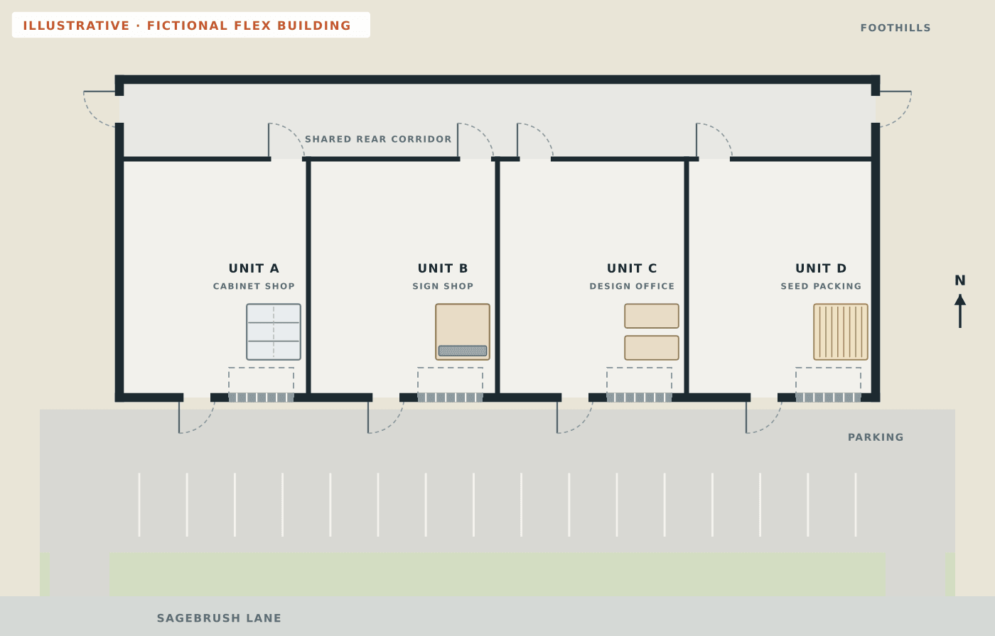 Fictional plain floor plan of a four-unit flex building with a cabinet shop, a sign shop, a design office and a seed-packing unit, each with a front door and a roll-up door to the parking lot and a back door to a shared rear corridor with doors at both ends, but no routes or safety symbols