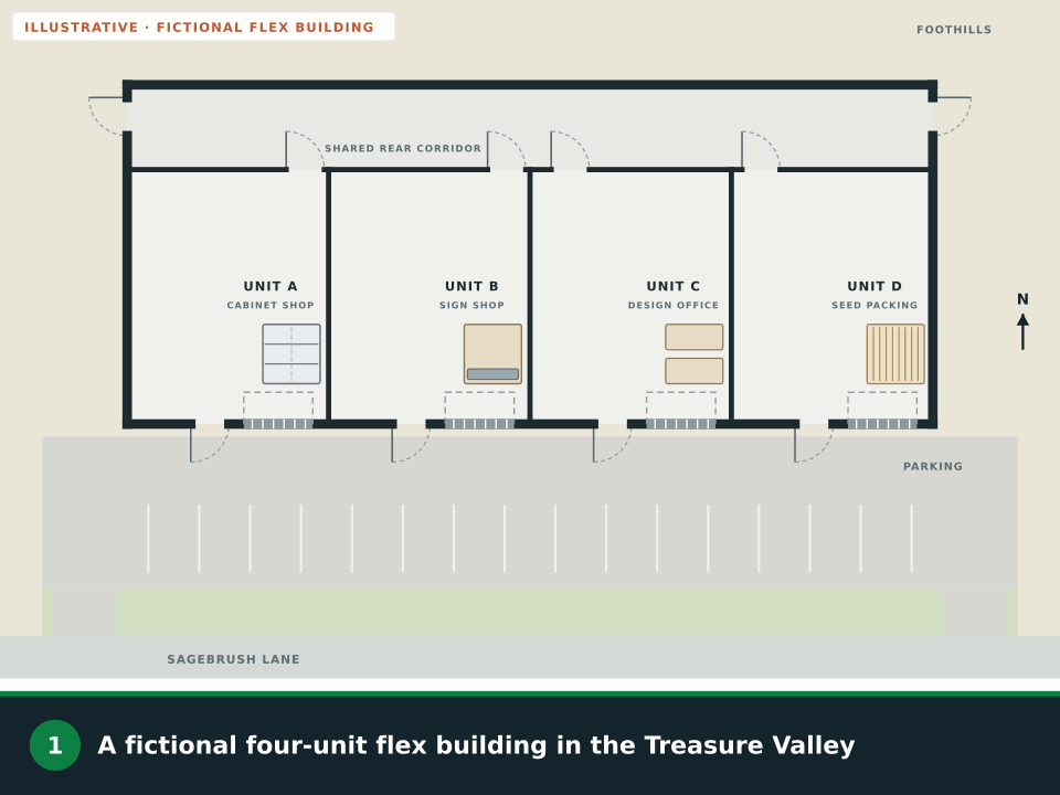 Animation: a fictional four-unit flex building in the Treasure Valley. The front and back doors of each unit are circled, routes grow from every unit to its front door, the shared rear corridor is highlighted as the second way out with a door at each end, pallets left in the corridor are crossed out, the two driveways out of the parking lot are highlighted for wildfire season with smoke over the foothills, and the safety symbols and meeting point are added