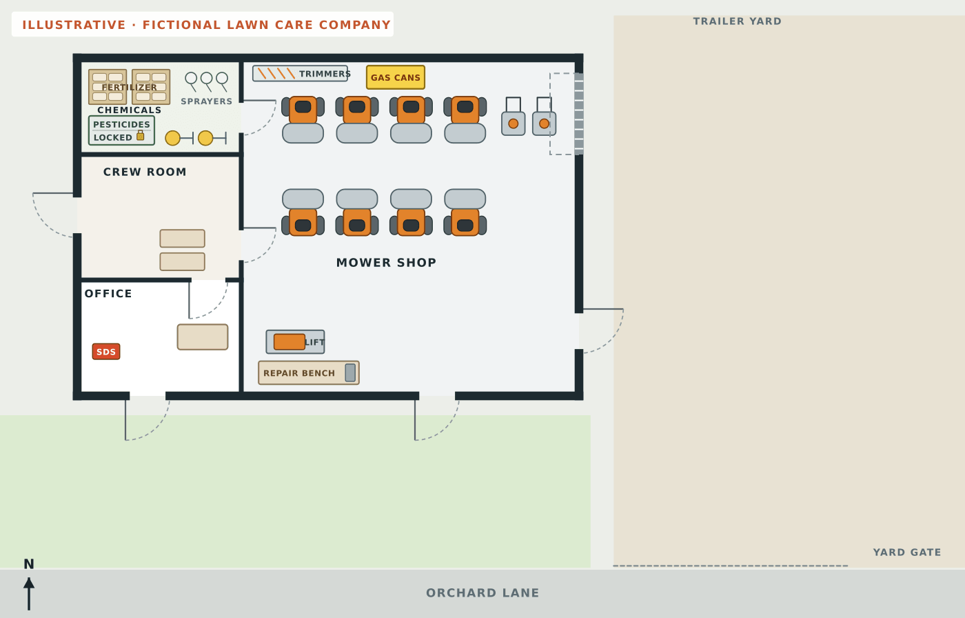 Fictional plain floor plan of a lawn care company with a chemical room holding fertilizer pallets, a locked pesticide cabinet, backpack sprayers and spreaders, a crew room with tables, an office with a desk and a data sheet binder, and a mower shop with a trimmer rack, a fuel cabinet, eight zero-turn mowers, two walk-behind mowers, a lift and a repair bench, next to a trailer yard and Orchard Lane, but no routes or safety symbols