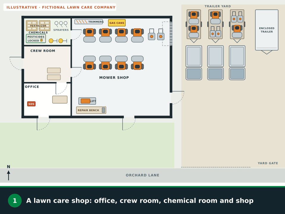 Animation: a fictional lawn care company with an office, a crew room, a chemical room, a mower shop and a trailer yard. First the office gets a route out the front door and the crew room one out its west door; next, routes run from the chemical room through the shop to the south door and between the mower rows to the east man door; the fuel cabinet is ringed and a fill-up spot appears out in the yard; the chemical room is ringed with the words keep apart; walk-behind mowers lined up in the aisle are crossed out as blocking the east route; painted lane lines appear around the parked trucks and trailers; a training box lists walking each route, hearing the alarm, finding the meeting spot and training in words the crew understands; finally an assembly point appears on the front lawn