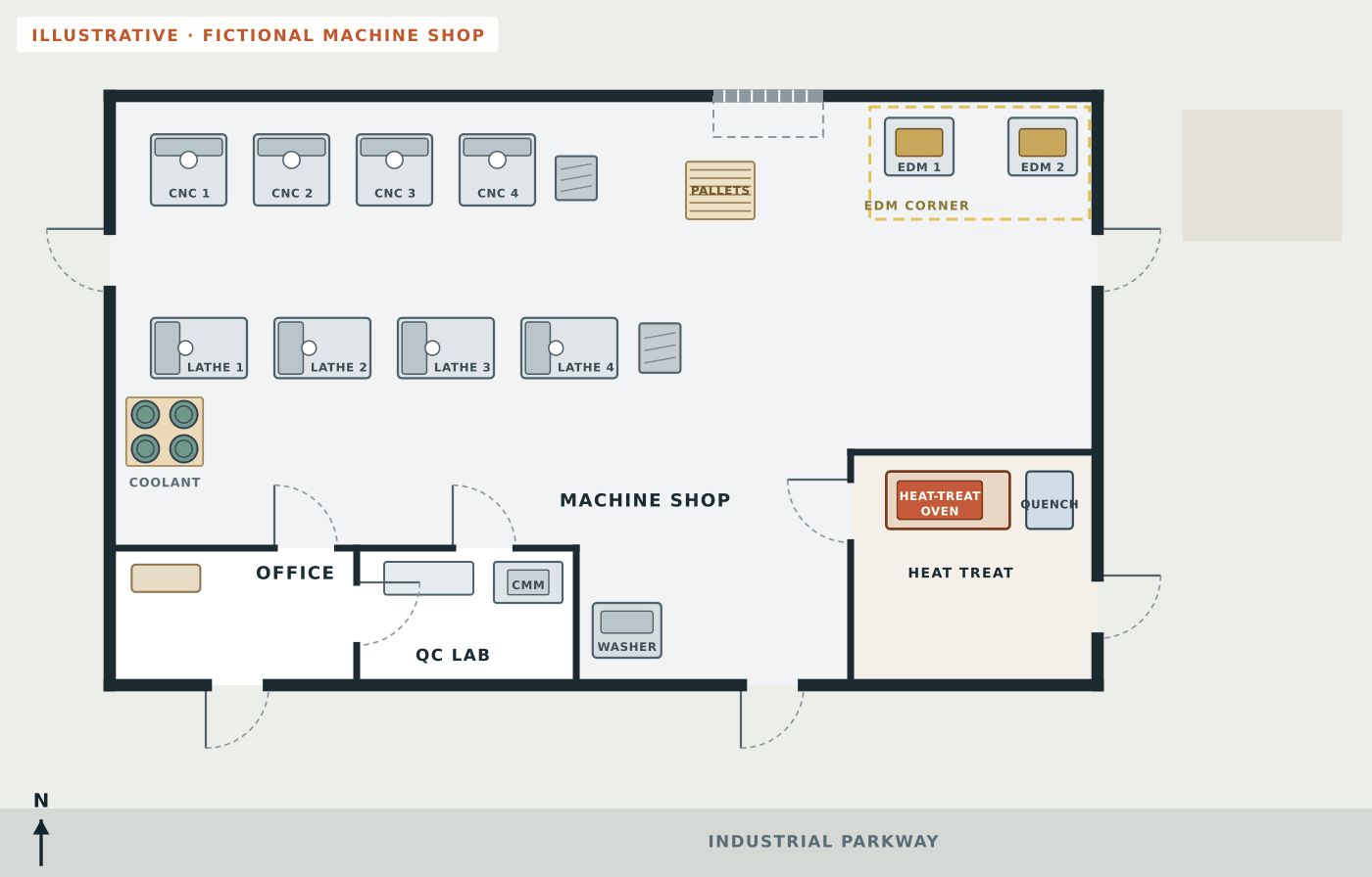 Fictional plain floor plan of a machine shop with an office, a QC lab, a row of four CNC machining centers, a row of four lathes, two chip bins, coolant drums, pallets by a roll-up door, a parts washer, an EDM corner with two machines and a heat-treat room with an oven and a quench tank, but no routes or safety symbols