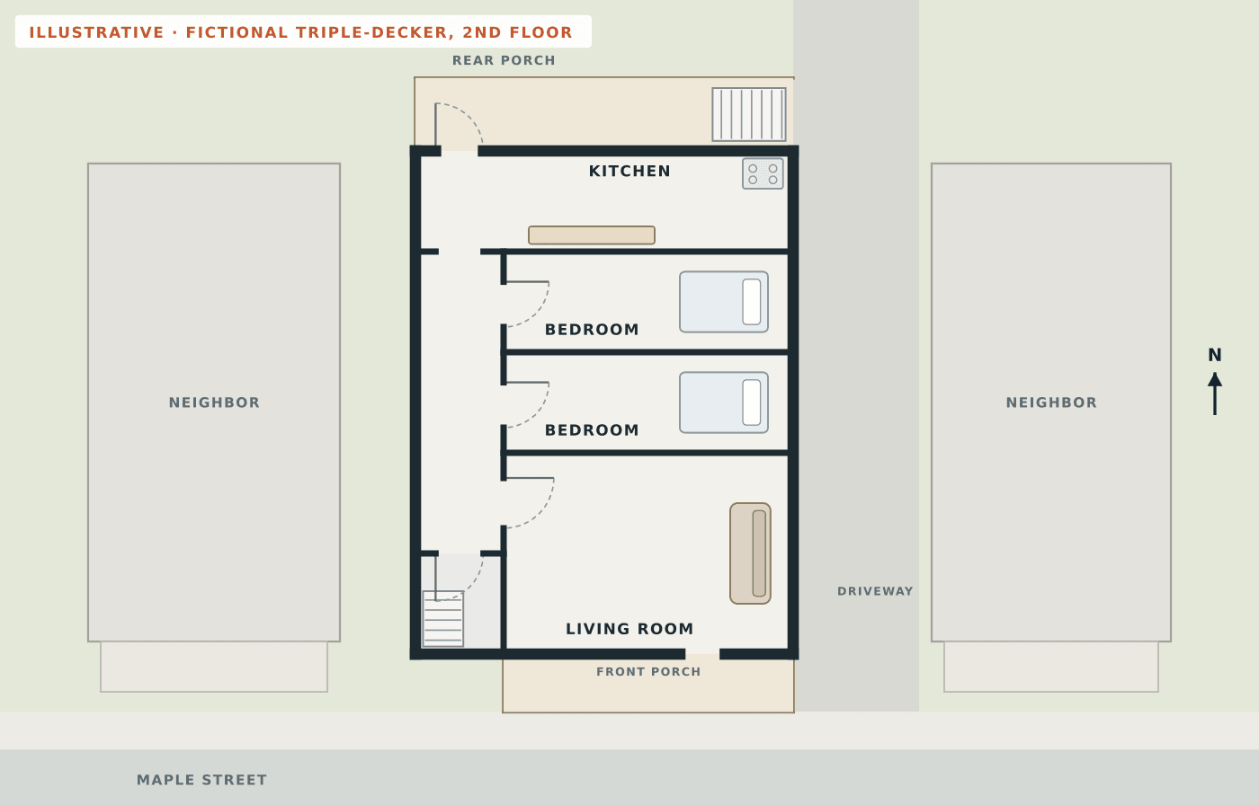 Fictional plain floor plan of one second-floor apartment in a triple-decker between two neighboring houses, with a kitchen opening onto a rear porch with stairs, a side hall, two bedrooms, a living room with a front porch and the shared front stairs, but no routes or safety symbols