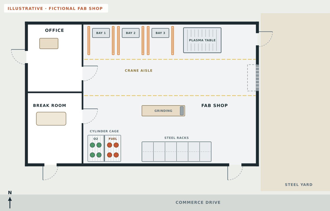 Fictional plain floor plan of a fab shop with an office, a break room, three welding bays with screens, a plasma table, a grinding bench, a cylinder cage split into oxygen and fuel gas, steel racks, a crane aisle and a roll-up door to a steel yard, but no routes or safety symbols