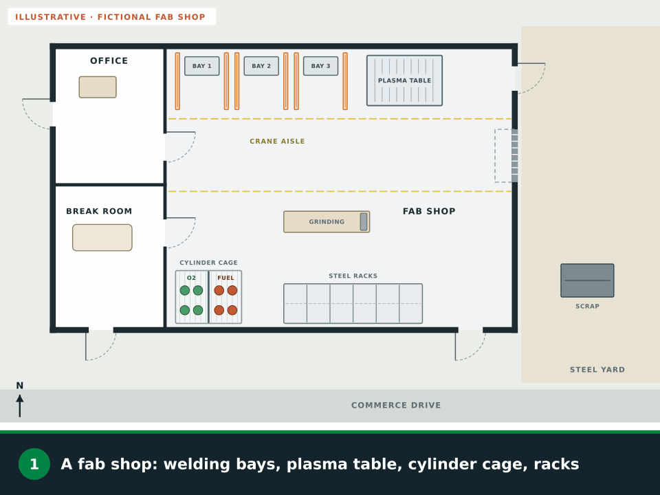 Animation: a fictional fab shop. Routes are drawn from each screened welding bay to the crane aisle; the cylinder cage is ringed and its divider wall between oxygen and fuel gas is highlighted; a spark zone is marked around the grinding bench; routes run past the racks and the plasma table to the doors; the office and the break room get their own routes while a steel truck waits at the roll-up; to finish, the assembly point out front appears with exit signs, extinguishers and alarm pull stations