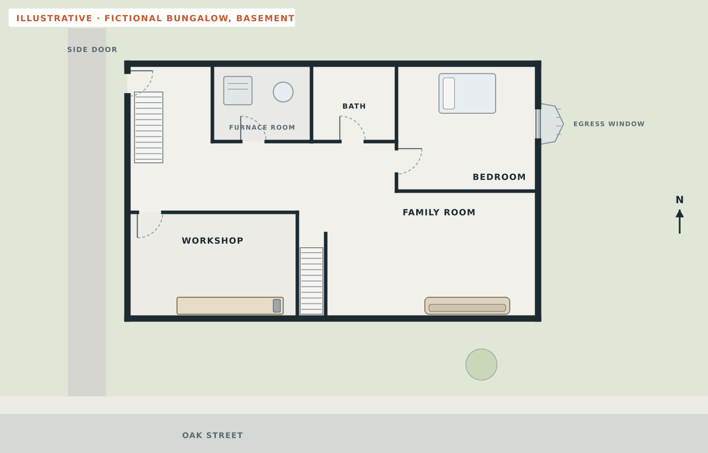Fictional plain floor plan of a finished bungalow basement with a main stair up to the front hall, a side stair up to the driveway door, a bedroom with an egress window and window well, a furnace room, a bath, a workshop and a family room, but no routes or safety symbols