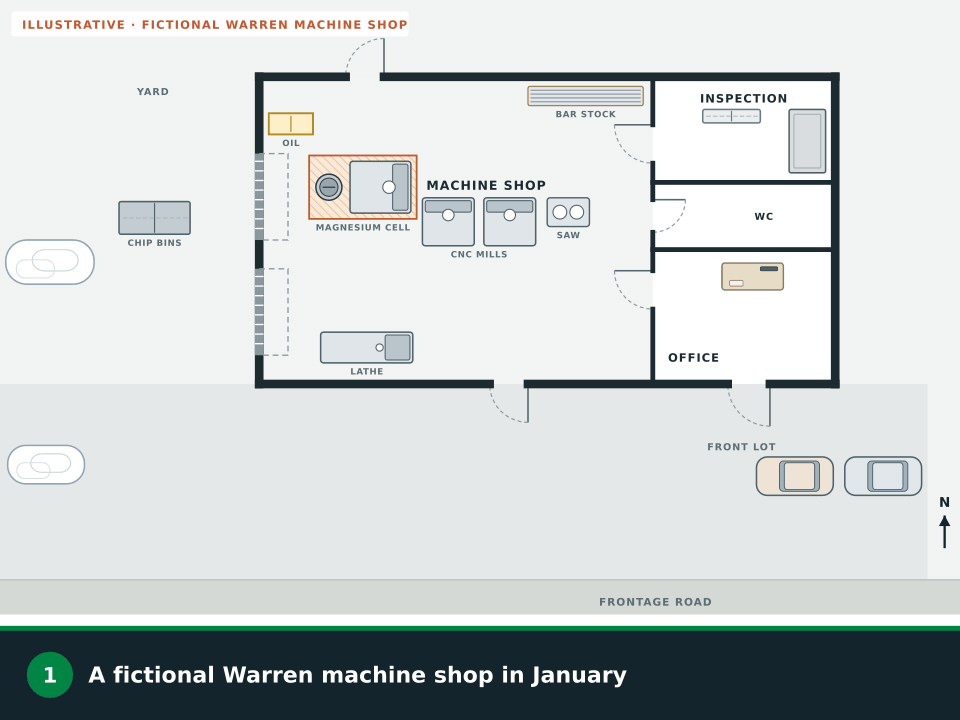 Animation: a fictional Warren machine shop in January, with snow piled around the lot and chip bins in the yard. Routes grow from the office, inspection room and shop floor to three doors, the magnesium cell is circled with a note about Class D agent and a covered chip can, a snow pile in front of the front man door is crossed out while one at the yard edge gets a check, everyone meets at one spot in the front lot, and exit signs, pull stations and extinguishers go up