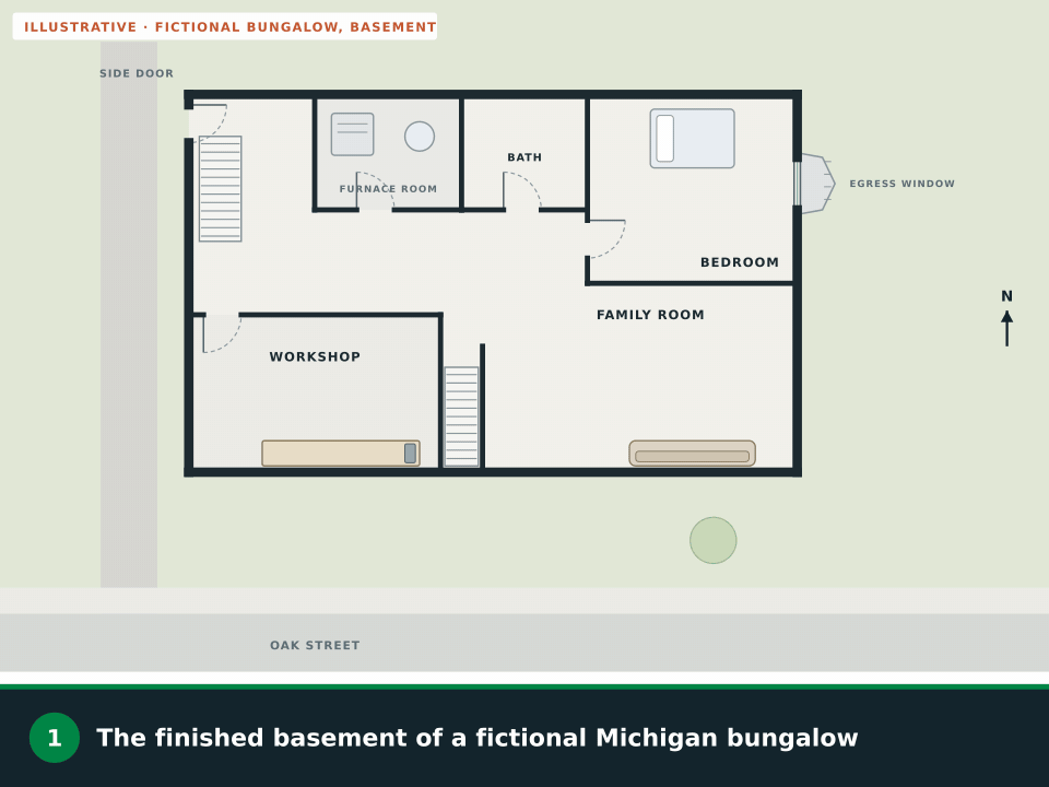 Animation: the finished basement of a fictional Michigan bungalow. The main stair and the side-door stair are highlighted, routes from each room grow toward the closer stair, the bedroom’s egress window is outlined as a second way out, smoke fills the main stair so the routes switch to the side stair and the window, the side steps and window well are checked as cleared of snow with outside routes to a meeting spot in the front yard, and the safety symbols are added