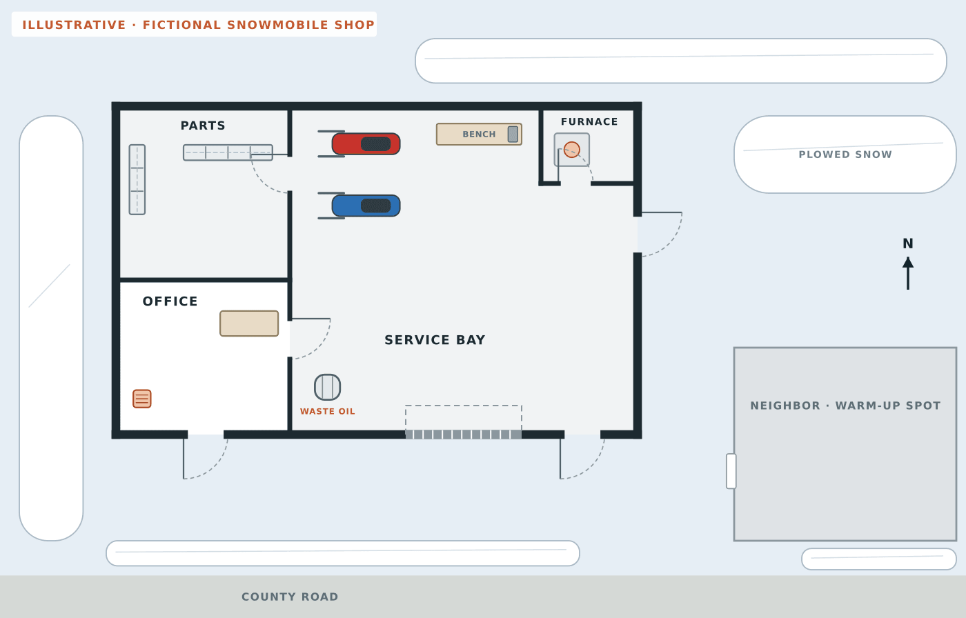 Fictional plain floor plan of a snowmobile repair shop with an office, a parts room, a furnace room, a service bay with two snowmobiles, a workbench, a waste-oil drum and a roll-up door, on a snowy lot lined with plowed snowbanks, but no routes or safety symbols