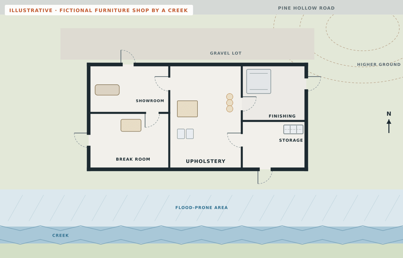 Fictional plain floor plan of a one-story furniture shop beside a creek with a showroom, a break room, an upholstery room, a finishing room with a spray booth and a storage room, a gravel lot on the uphill side and a flood-prone strip along the creek, but no routes or safety symbols