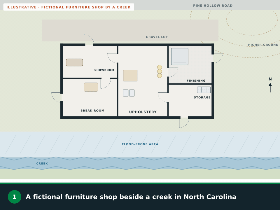 Animation: a fictional furniture shop beside a creek in North Carolina. The flood-prone strip along the creek is highlighted, routes grow from every room to the nearest door, outside routes climb to a meeting point circled on higher ground, water covers the back lot so the back-door route is crossed out and the storage room route turns indoors to the uphill side, a road arrow shows the way out before a hurricane, and the safety symbols are added