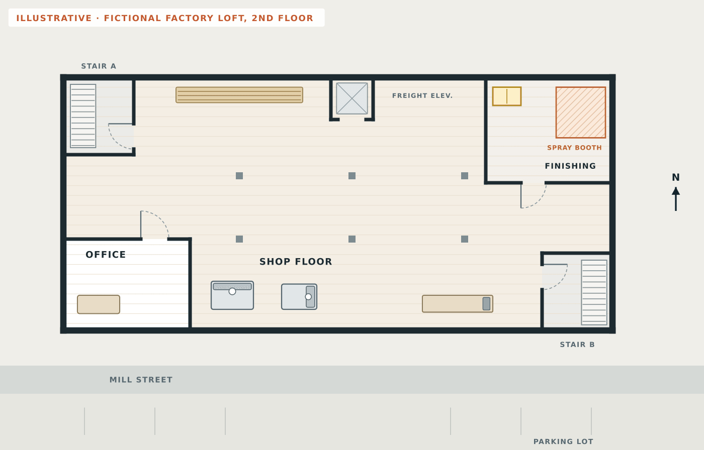 Fictional plain floor plan of the second floor of a converted brick factory used as a furniture shop, with Stair A in the northwest corner, Stair B in the southeast corner, a freight elevator, an office, a finishing room with a spray booth, a lumber rack, machines and a grid of columns, but no routes or safety symbols