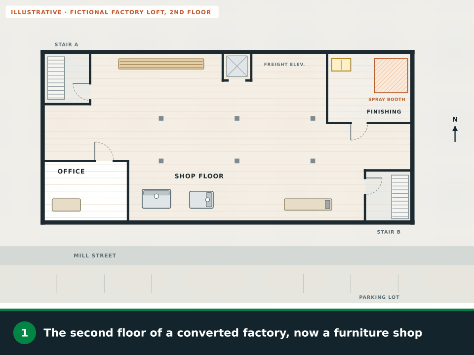Animation: the second floor of a fictional converted factory used as a furniture shop. Two stairwells at opposite ends are highlighted, routes from each area grow toward the nearest stair, the freight elevator is crossed out, smoke fills Stair A so everyone reroutes to Stair B, both stairs lead to street doors that are checked as shoveled, routes run to an assembly point across the street, and the safety symbols are added