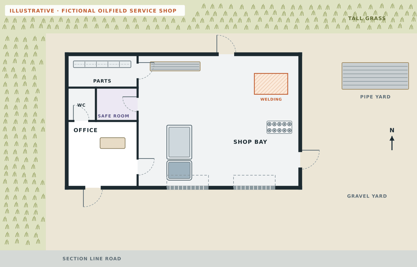 Fictional plain floor plan of an oilfield service shop with an office, a parts room, a restroom, a safe room, a shop bay with a service truck, a pipe rack, a welding area, gas cylinders and two roll-up doors, on a gravel yard with tall grass on two sides, but no routes or safety symbols