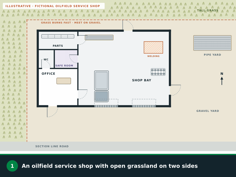 Animation: a fictional oilfield service shop on a gravel yard with tall grass on two sides. The grass edge is marked, green fire routes run from the office and the shop bay to three doors and around the building to an assembly point on the gravel, then purple tornado routes run the other way into an interior safe room, separate fire and tornado signals are noted, and the safety symbols are added