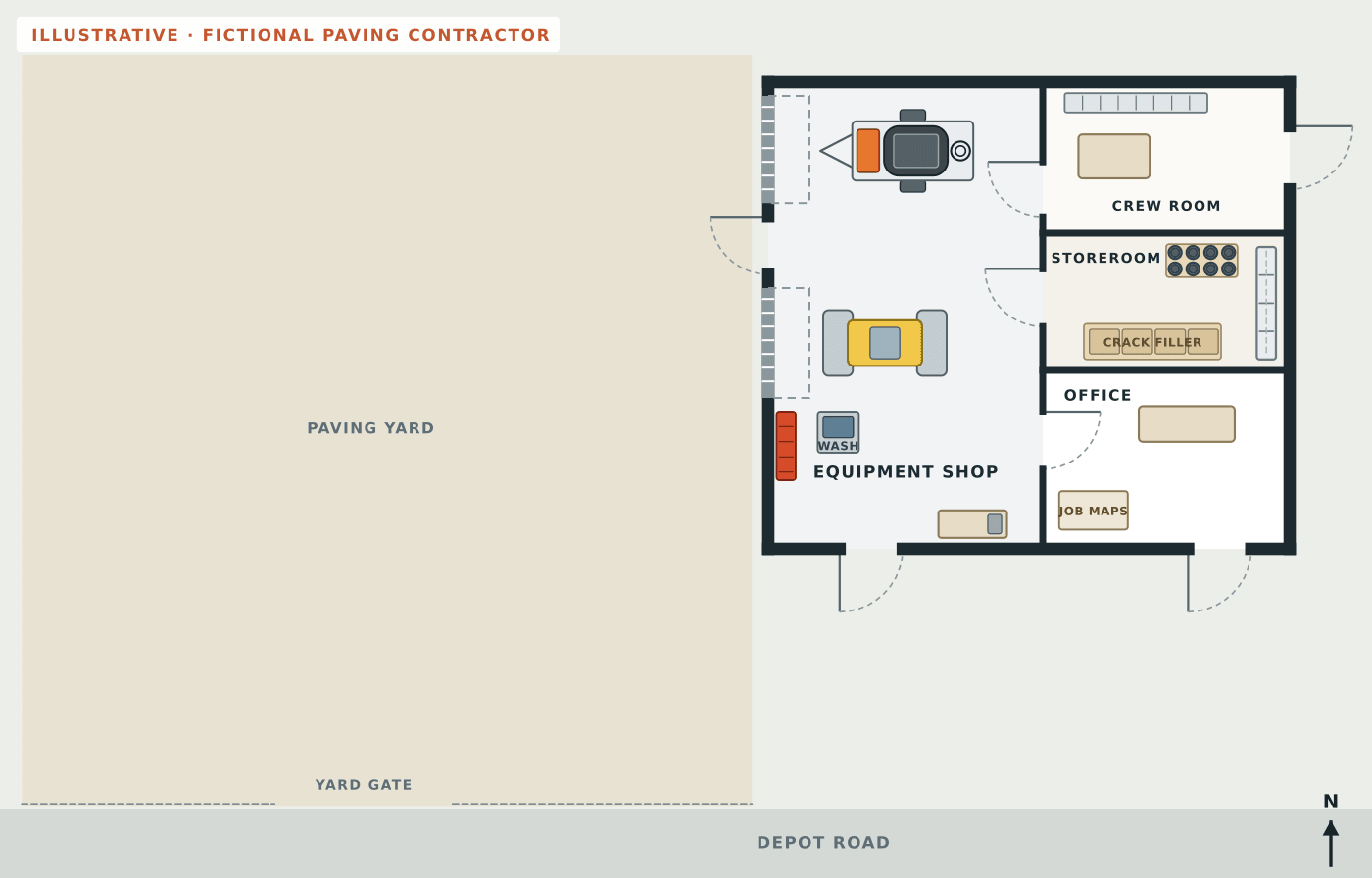 Fictional plain floor plan of a paving contractor with an equipment shop holding a crack-seal melter, a tandem roller, tool chests, a parts washer and a repair bench, a storeroom with sealer additive pails, crack filler pallets and shelving, a crew room with lockers and a table, and an office with a desk and a job map table, next to an empty gravel yard and Depot Road, but no routes or safety symbols