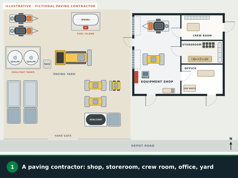 Animation: a fictional paving contractor with an equipment shop, a storeroom, a crew room, an office and a yard of melters, tanks, rollers, a paver and trucks. Routes are drawn from the office out the front door and from the crew room out its east door, then from the storeroom through the shop to the south door and out the west man door into the yard; the parked melters are ringed with the words lids shut, burners off; the sealcoat tanks, the tack tote and the diesel fuel island are ringed with a note to check data sheet Section 7; a roller backs out of a shop bay with a spotter beside it and the words alarm on or a spotter; an inset shows a paving crew in a lane closure meeting inside the cones while flaggers hold traffic; finally an assembly point appears out front