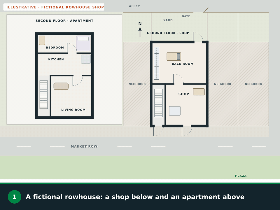 Animation: a fictional rowhouse with a shop on the ground floor and an apartment upstairs. The shared side walls are marked so the front and back doors are the ways out, routes grow on both floors, the apartment stair and its own street door are highlighted, boxes on the back-room route are crossed out, the yard gate to the alley is circled, outside routes lead to a meeting point in the plaza across the street, and the safety symbols are added