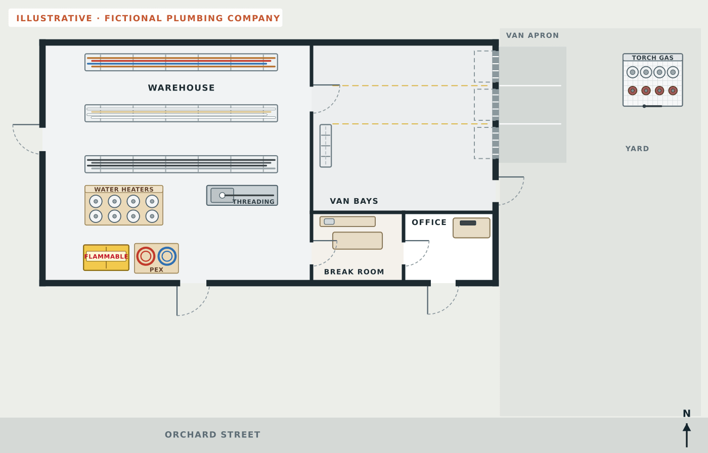 Fictional plain floor plan of a plumbing company with a warehouse holding three pipe racks, a pallet of water heaters, a threading bench, a flammables cabinet and PEX coils, three empty van bays behind roll-up doors with restock shelving, a break room with a counter and a table, an office with a desk, and a torch gas cage in the yard beside a van apron and Orchard Street, but no routes or safety symbols