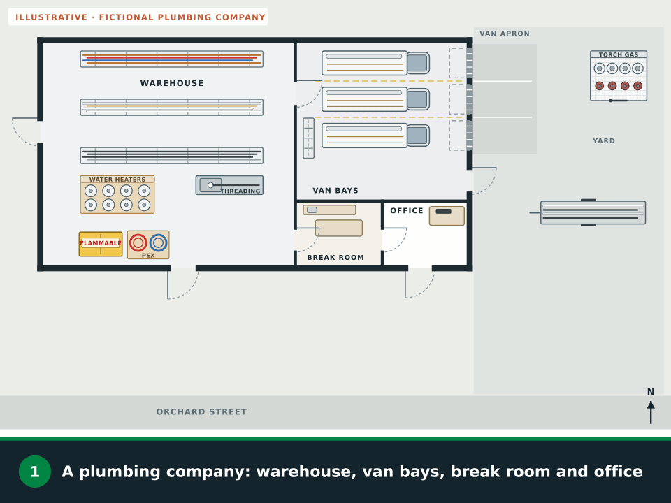Animation: a fictional plumbing company with a warehouse of pipe racks, water heaters and a threading bench, three van bays with vans parked behind roll-up doors, a break room, an office and a yard with a pipe trailer. Routes are drawn from the office and the break room out the front door, from the van bays out the man door beside the roll-ups, and from the warehouse to its south door and out its west door; the flammables cabinet is ringed with the words cabinet, lids on; the torch gas cage in the yard is ringed with the words cylinders: outdoor cage; two sticks of pipe lying across the warehouse route are crossed out with the words pipe back on the rack; an inset shows a gas smell at a water heater in a customer’s utility room and the technician walking out the door to call 911 upwind, with the steps leave on foot right away, no switches, plugs or flames, don’t hunt for the leak, stay upwind, call 911 from a safe spot, then call the gas company; finally an assembly point appears out front on Orchard Street