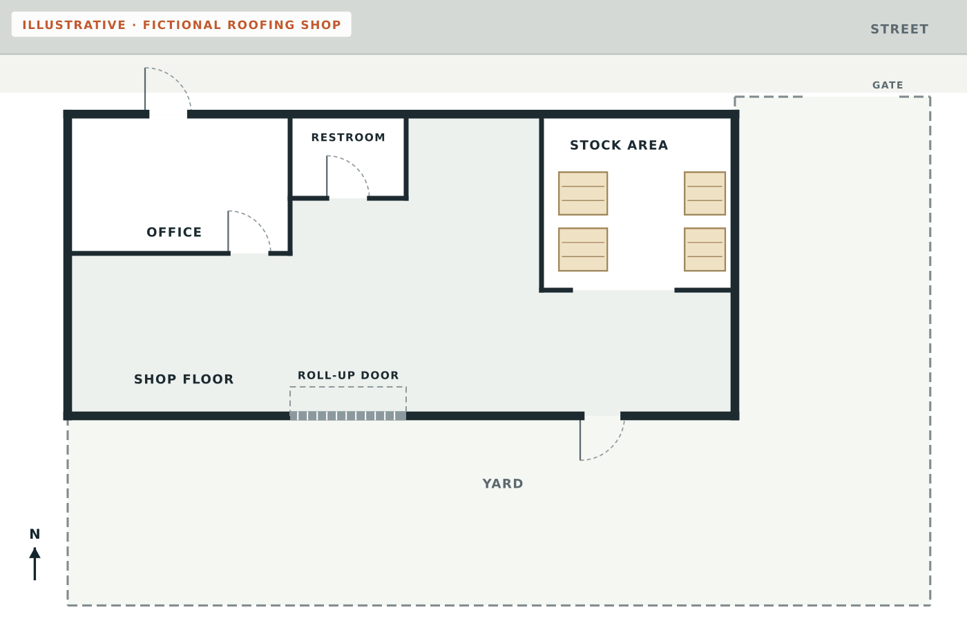 Fictional plain roofing shop floor plan with an office, a stock area, a shop floor, a restroom, a roll-up door and walk-through doors, with the street and fenced yard outlined, but no routes or safety symbols