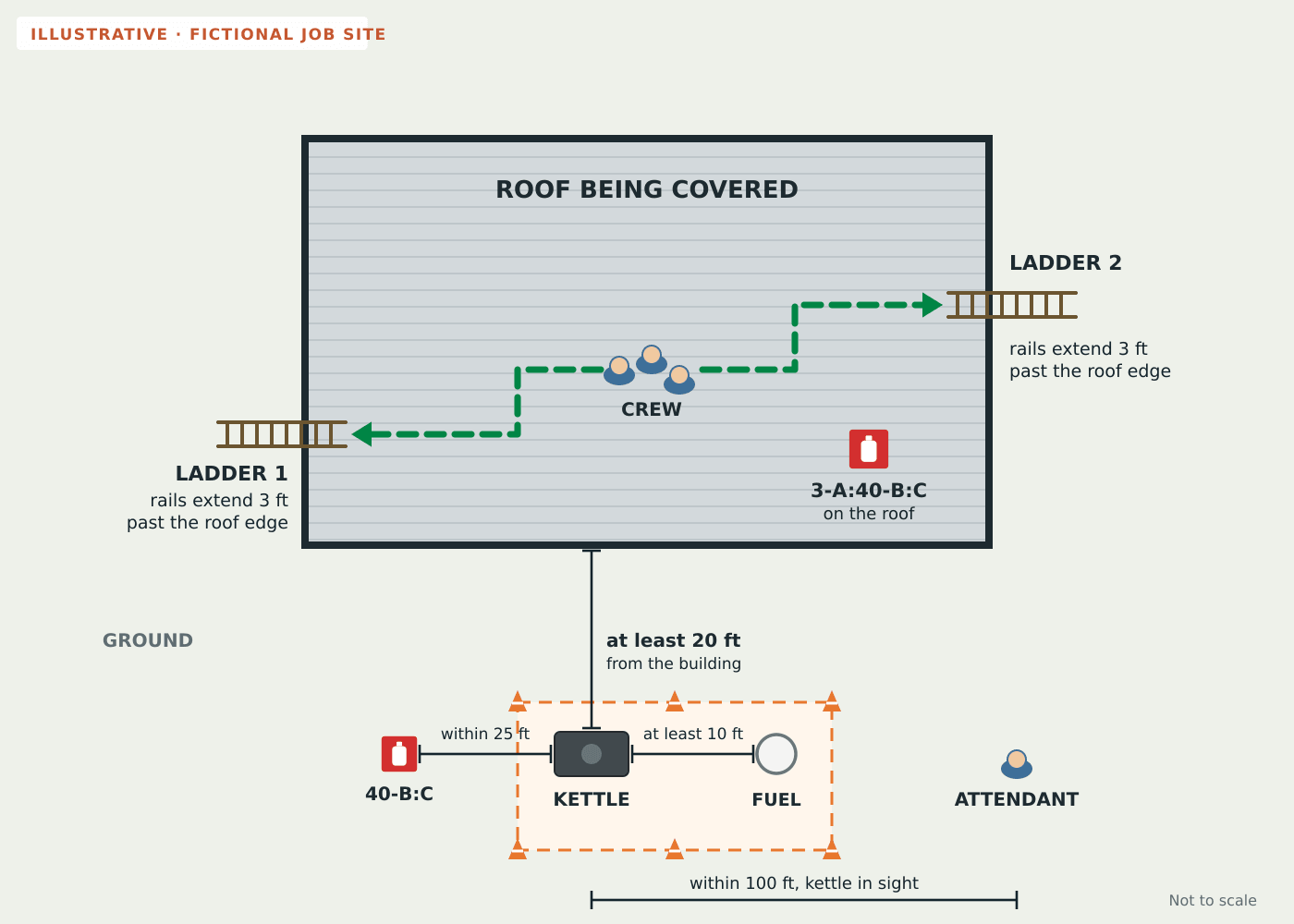Illustration: a fictional roof job seen from above, with ladder access on two opposite sides, a 3-A:40-B:C extinguisher on the roof, and a kettle on the ground inside a coned area at least 20 feet from the building, its fuel cylinder at least 10 feet away, a 40-B:C extinguisher within 25 feet and an attendant within 100 feet