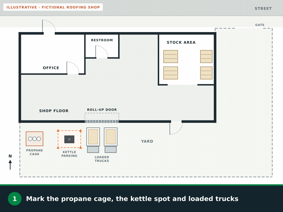 Animation: a fictional roofing shop and yard. The propane cage, kettle parking and loaded trucks are marked, a route toward the propane cage is crossed out, routes are drawn through the walk-through doors away from them, and exits, extinguishers and an assembly point at the far side of the yard are added