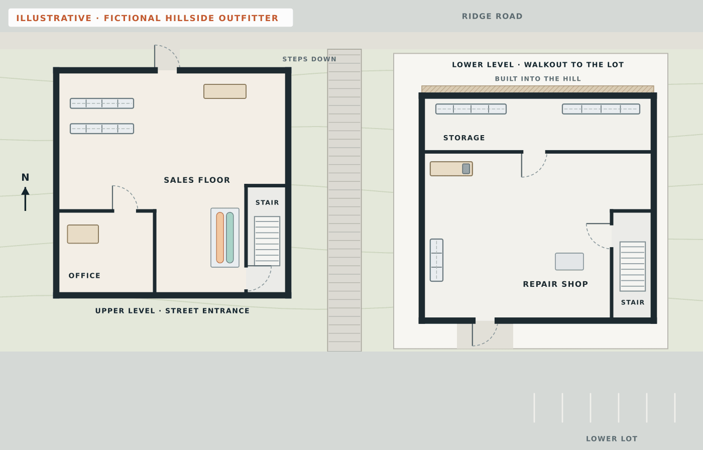 Fictional plain floor plans of a hillside building: an upper level with a sales floor, office and stair that opens onto the street, and a lower level with a repair shop, storage room and stair that walks out onto a lower lot, but no routes or safety symbols