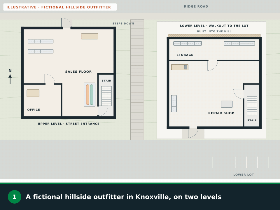 Animation: a fictional hillside outfitter drawn as two levels. The street door on the upper level and the walkout door on the lower level are highlighted, routes grow on each level to its own door, the inside stair on both levels is highlighted as the second way out, a boat trailer parked at the walkout door is crossed out, outside routes run down the hill steps and from the walkout door to a meeting point in the lower lot, and the safety symbols are added