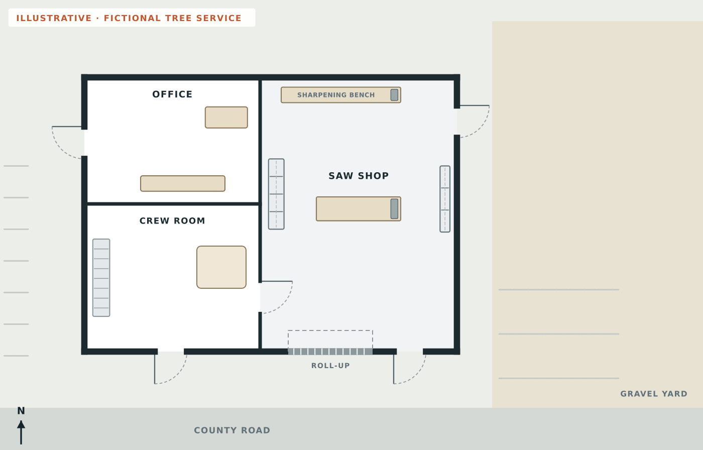 Fictional plain floor plan of a tree service with an office, a crew room with lockers and a break table, and a saw shop with a sharpening bench, a saw rack, a workbench, parts shelves and a roll-up door, beside an empty gravel yard, but no routes or safety symbols