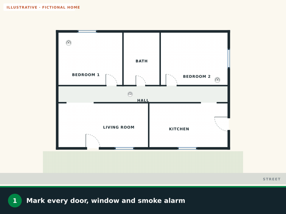 Animation: a fictional one-story home where each bedroom gets a first way out through the door and a second way out through a window, with routes ending at a mailbox meeting place out front