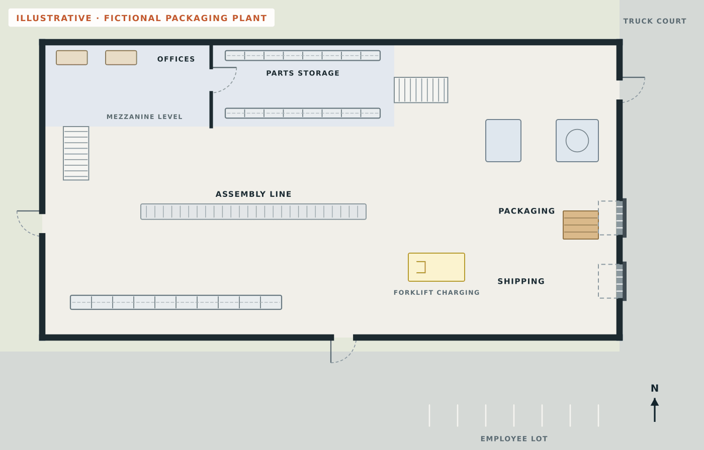 Fictional plain floor plan of a packaging plant with a mezzanine of offices and parts storage, two stairs down to the main floor, an assembly line, packaging machines, pallet racks, a forklift charging area and dock doors, but no routes or safety symbols