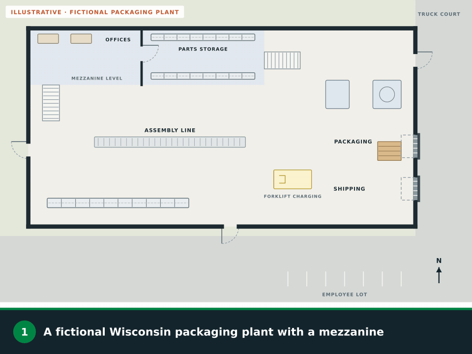 Animation: a fictional packaging plant with a mezzanine of offices and parts storage. Both stairs down from the mezzanine are highlighted, routes grow on the mezzanine to the nearer stair, then from each stair foot, the racks, the assembly line, packaging and shipping to three man doors, a stack of pallets at the foot of a stair is crossed out, outside routes run to a meeting point in the employee lot, and the safety symbols are added
