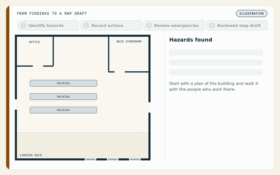 Animation in four steps on one floor plan: hazards are marked, corrective actions are listed with owners, emergency arrangements such as alarms, exits and the assembly point are checked, and a draft evacuation map is stamped for review before posting.