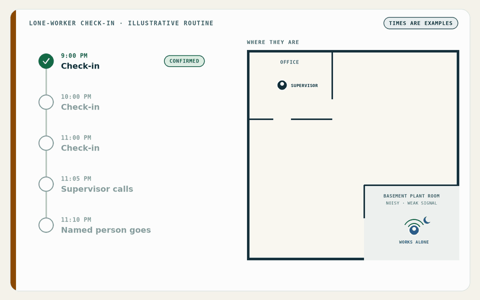 Animated timeline of an illustrative lone-worker check-in routine. Two check-ins are confirmed, the third is missed, the supervisor calls and gets no answer, and a named person goes to the work area by an agreed route and calls for help.