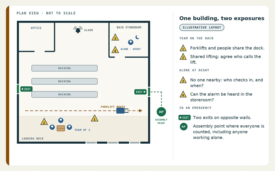 Drawn floor plan of one workplace. On the loading dock a team of three works near a forklift route, marked with hazard triangles for vehicle movement and shared lifting. In a back storeroom one employee works alone at night, marked with triangles for isolation and an alarm that may not be heard. Exits and an assembly point are marked.